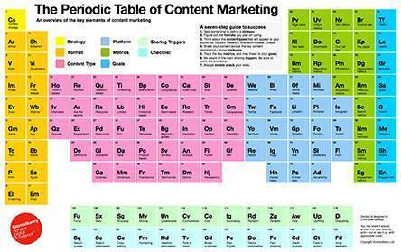 Создана «Периодическая таблица контент-маркетинга»