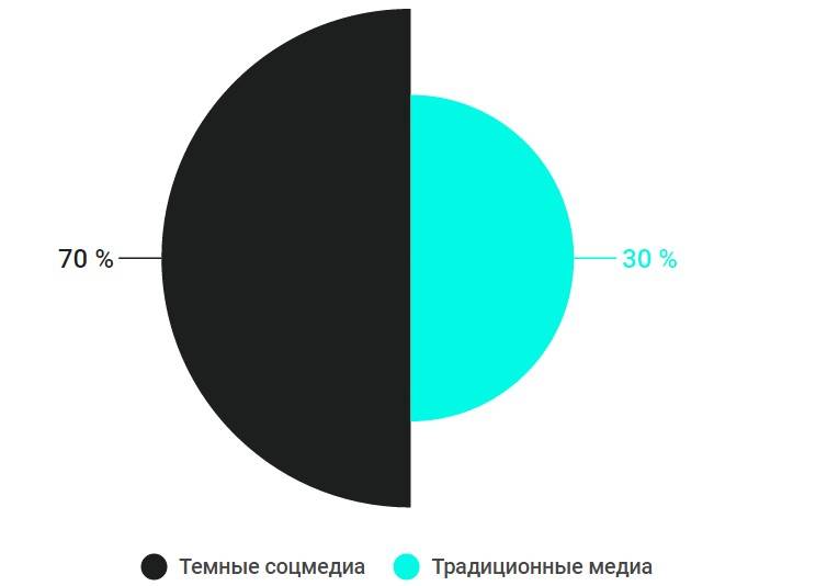 Пора перейти на темную сторону: соотношение шерингов в мессенджерах и соцсетях