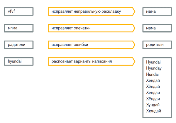 Форма поиска от «Яндекса» обладает целым рядом полезных функций