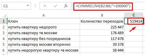 В данном примере функция вычислила сумму (519414), которая является сложением ячеек (B2:B4), удовлетворяющих условию (>100000). Формула: =СУММЕСЛИ(B2:B6;«>100000»)