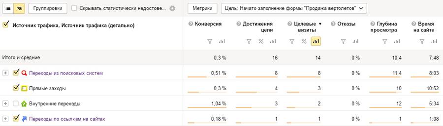 Отчет Яндекс.Метрики по конверсиям, цель «Начато заполнение формы «Продажа вертолетов»