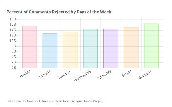Здесь указано процентное соотношение комментариев и ненормативной лексики, отклоненных в разные дни недели