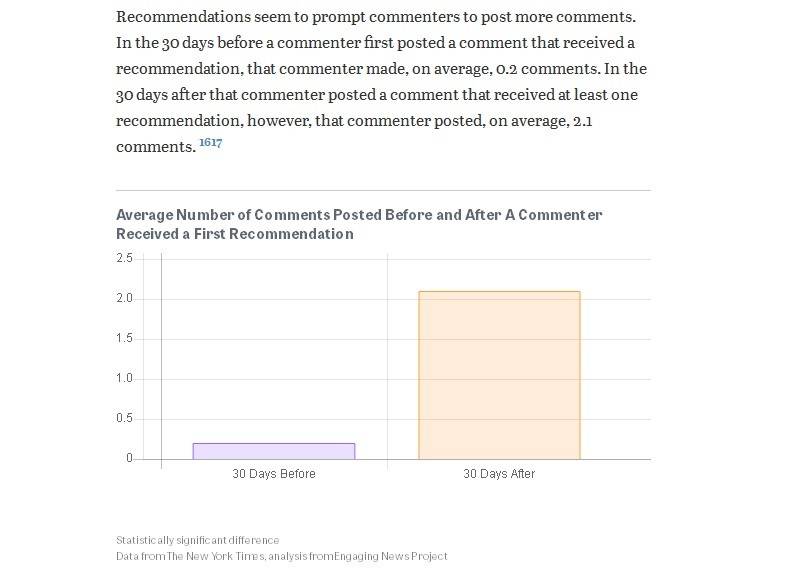 Продуктивность комментатора в течение 30 дней после одобрения читателями –– в 10 раз выше