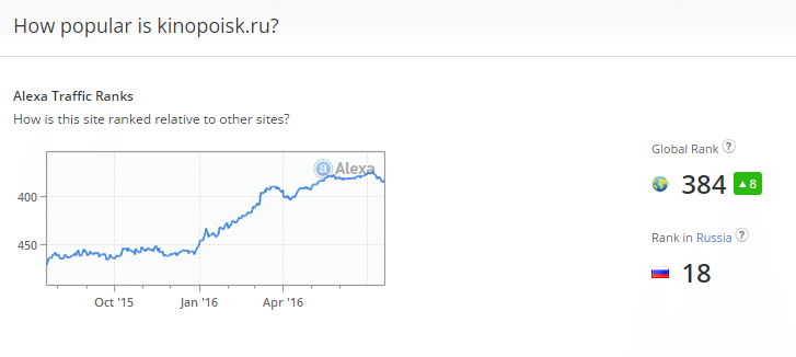 Сервис показывает график изменения трафика, получаемого сайтом kinopoisk.ru и позицию в поисковике