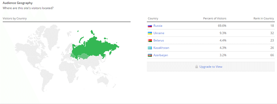 69,6% посетителей сайта kinopoisk.ru живут в России