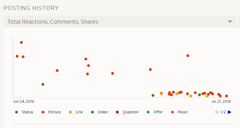 Сервис составляет график реакции аудитории на различные виды контента