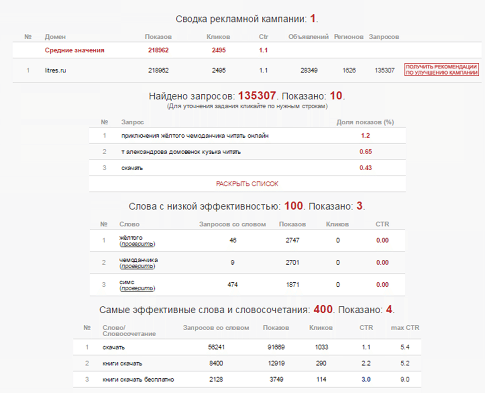 При введении litres.ru сервис нашел 135307 запросов, 100 слов с низкой эффективностью и 400 самых эффективных слов и словосочетаний