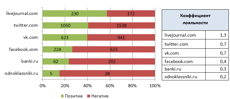 Пример отчета по тональности в Brand Analytics