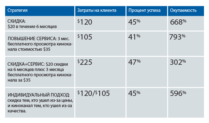 Данные исследования Regaining Lost Customers, опубликованного в HBR