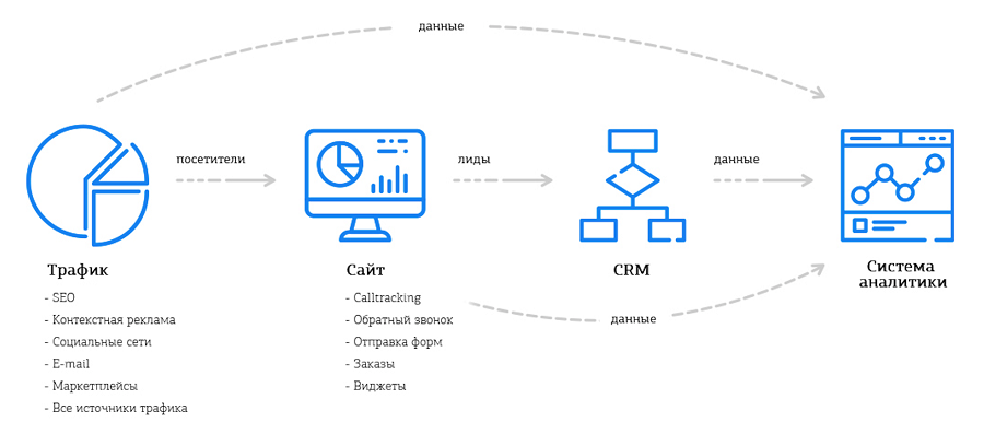 Схема сквозной аналитики