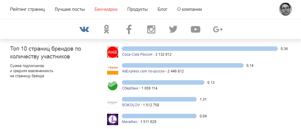 Отчет JagaJam: топ-10 страниц брендов во «ВКонтакте» по количеству участников