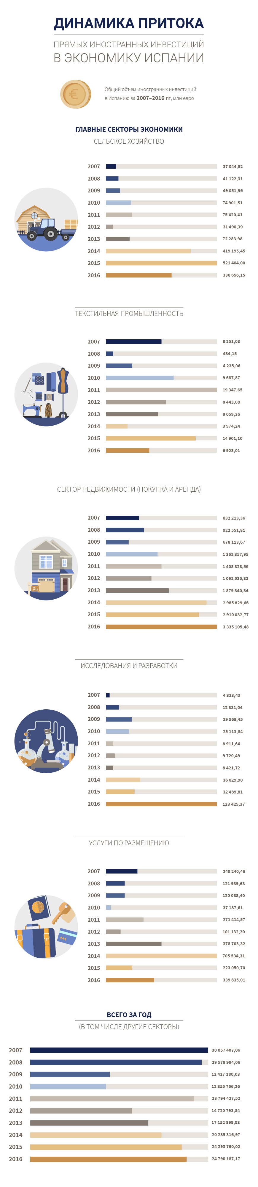 Пример инфографики: недвижимость в Испании