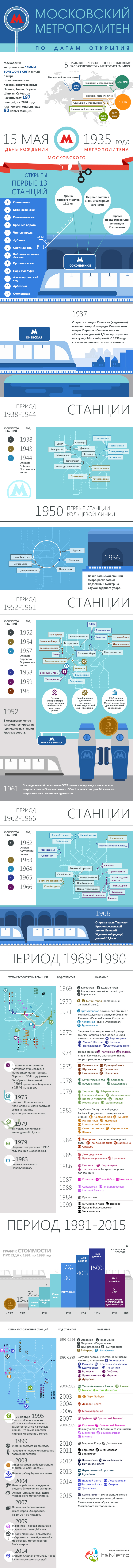 Пример инфографики для компании, продающей рекламу в московском метро