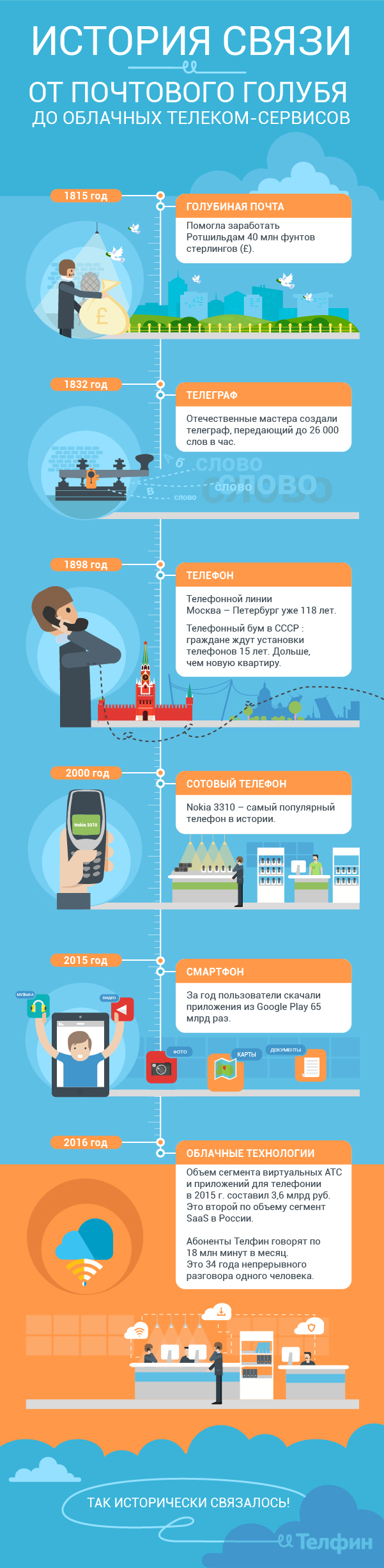 Пример инфографики: IP-телефония