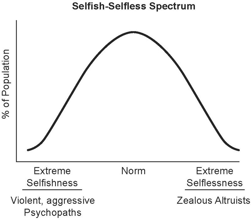 Слева – экстремальный эгоизм, склонность к насилию и агрессии, психопаты. Справа – экстремальное самоотречение, «ревностные альтруисты»