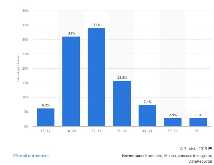 Распределение пользователей Instagram по возрастным группам (весь мир, июль 2019 года)