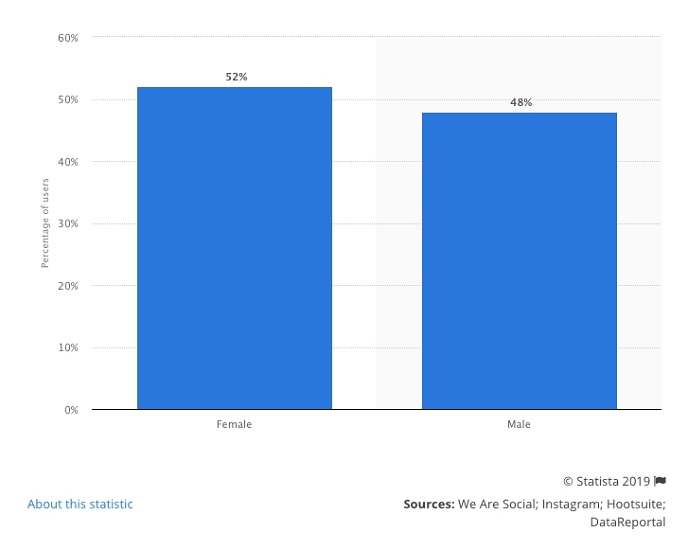 Распределение пользователей Instagram по полу (весь мир, июль 2019 года)