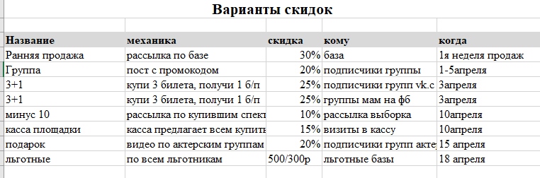 Антикейс: как мы продвигали спектакль, потратили 200 тысяч на рекламу и продали 4 билета