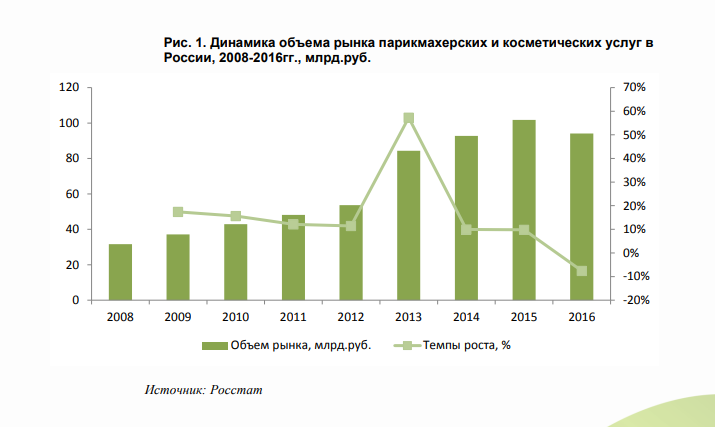 На графике отчетливо видно, как на рынок повлияли глобальные события: санкции, падение рубля и т. д.