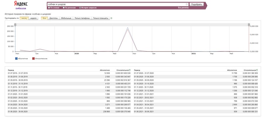Количество упоминаний «Собчак – Шнуров» выросло в 150 раз по сравнению с предыдущим месяцем: 238 тыс. против 1,5 тыс.
