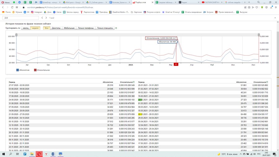 График запросов о Собчак в «Яндекс.Вордстат» в марте 2021 года