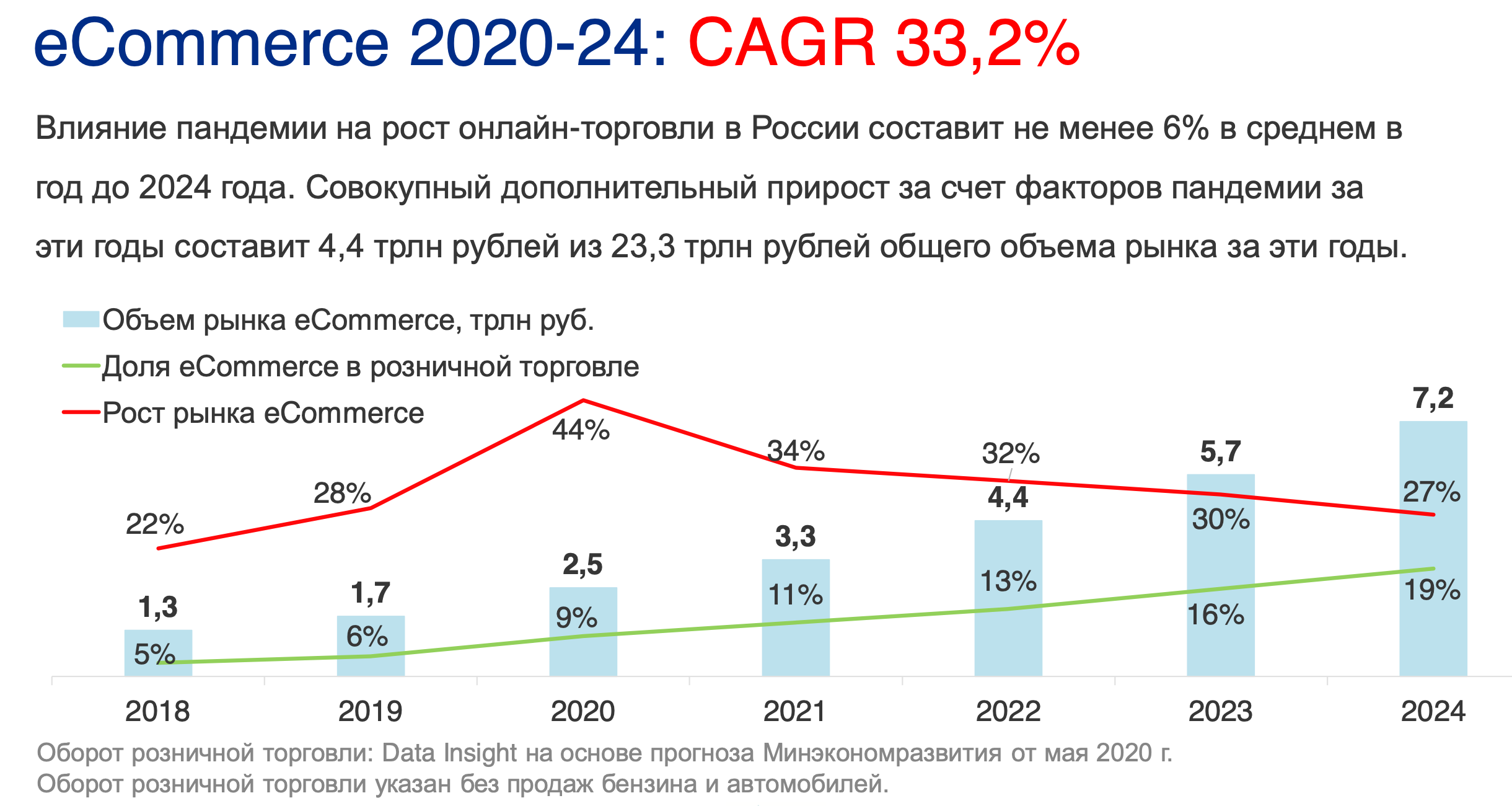 На 2024 2025 годы или года. Динамики развития российского рынка e-Commerce. Объем рынка электронной коммерции. Динамика роста интернет торговли. Статистика роста интернет продаж 2021.
