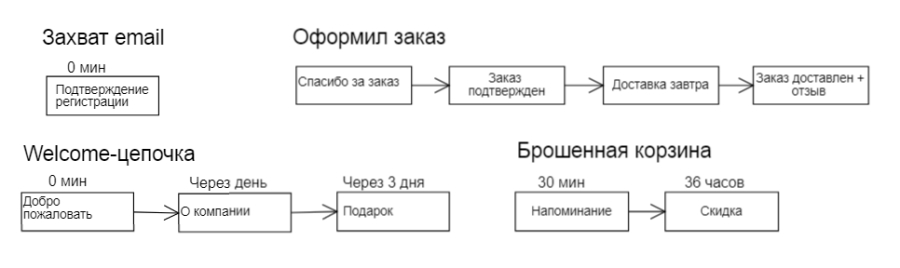 Пример плана триггерной коммуникации