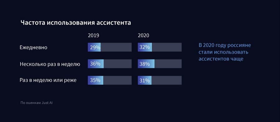 Голосовые помощники становятся все привычнее для россиян