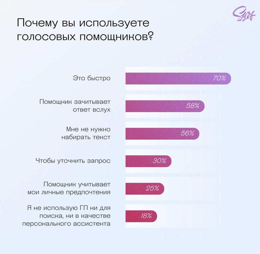 Людям нравится пользоваться голосовыми ассистентами, потому что «это быстро»