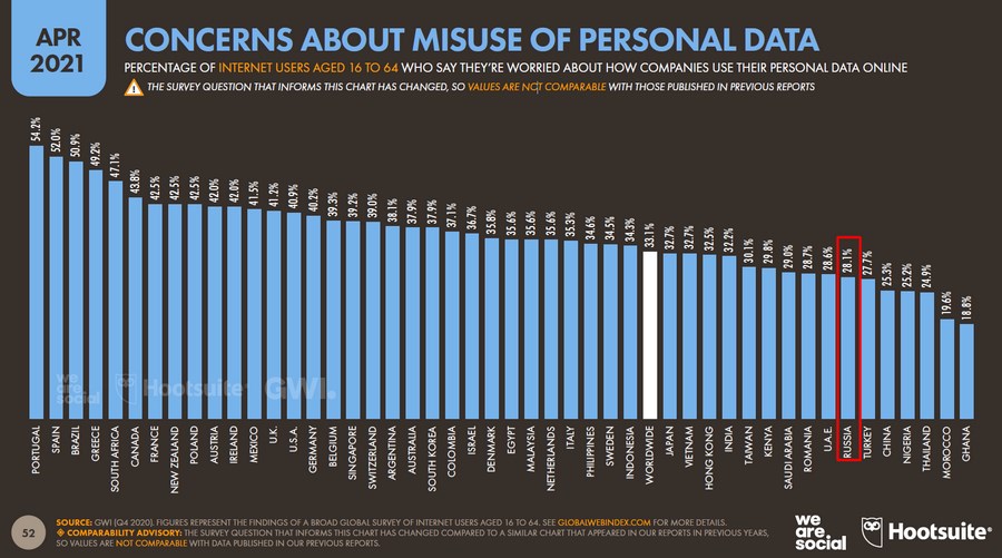 В России только 28,1 % пользователей обеспокоены утечкой и неправомерным использованием их данных – это близко к среднемировому значению