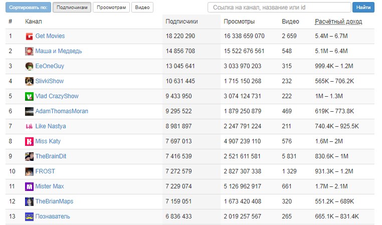 Статистика по каналам от Whatstat (Вилса хвалил сервис за точность данных) Статистика по каналам от Whatstat (Вилса хвалил сервис за точность данных)