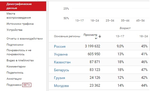 Пример демографического отчета YouTube