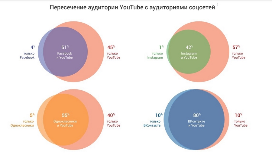 Пересечение аудитории YouTube с аудитория социальных сетей. Источник: Sostav.ru