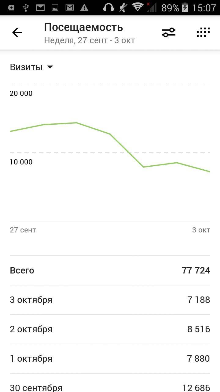 Анализ посещаемости сайта в «Яндекс.Метрике»