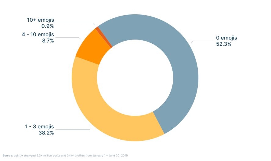 Распределение использования эмодзи в просмотренных постах. На первый взгляд неожиданно – больше половины постов без них. Полагаю, это связано с тем, что в Instagram часто делают короткие односложные подписи или выкладывают фото совсем без пояснений