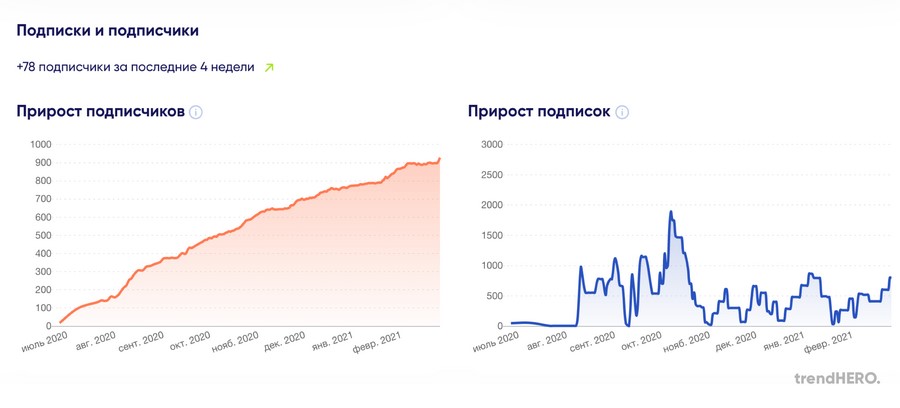 Продаж не будет: как не надо наращивать подписчиков в Instagram