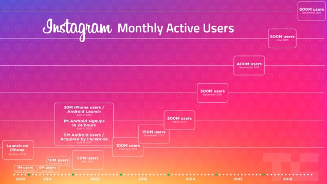 Свежий отчет от Instagram – уже 600 миллионов пользователей и число постоянно растет