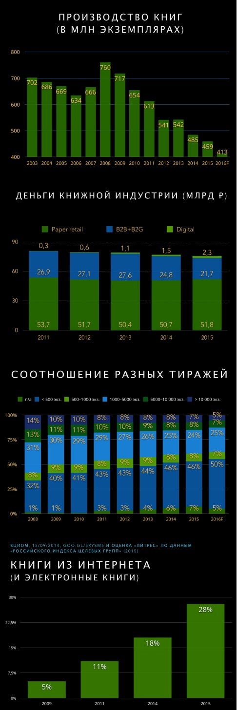 Данные отчета «Электронное книгоиздание в России» (2016)