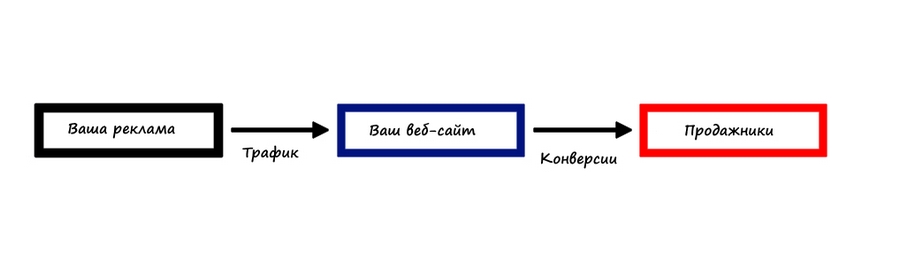 Сквозная аналитика для чайников: подводные камни и тонкости настройки
