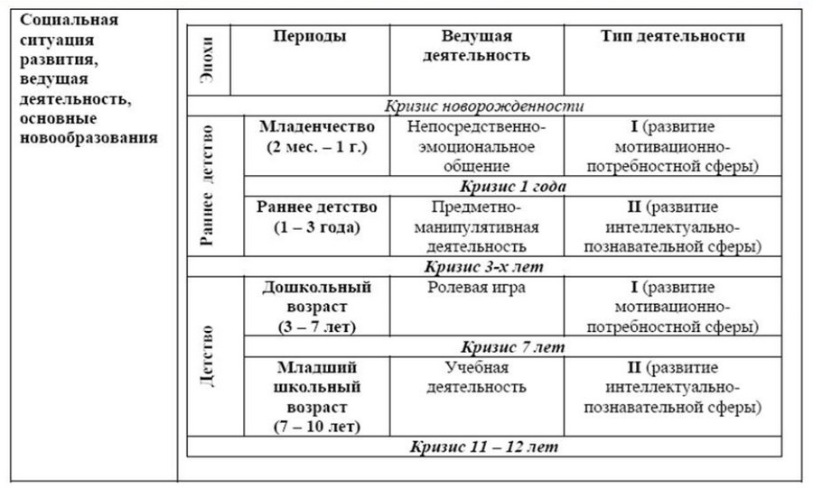 Схема периодизации психического развития в детстве по д б эльконину