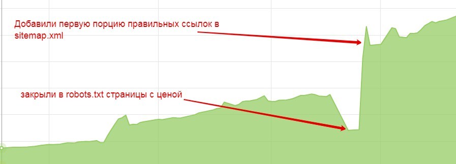 График страниц в выдаче после добавления ссылок фильтра в sitemap.xml График страниц в выдаче после добавления ссылок фильтра в sitemap.xml