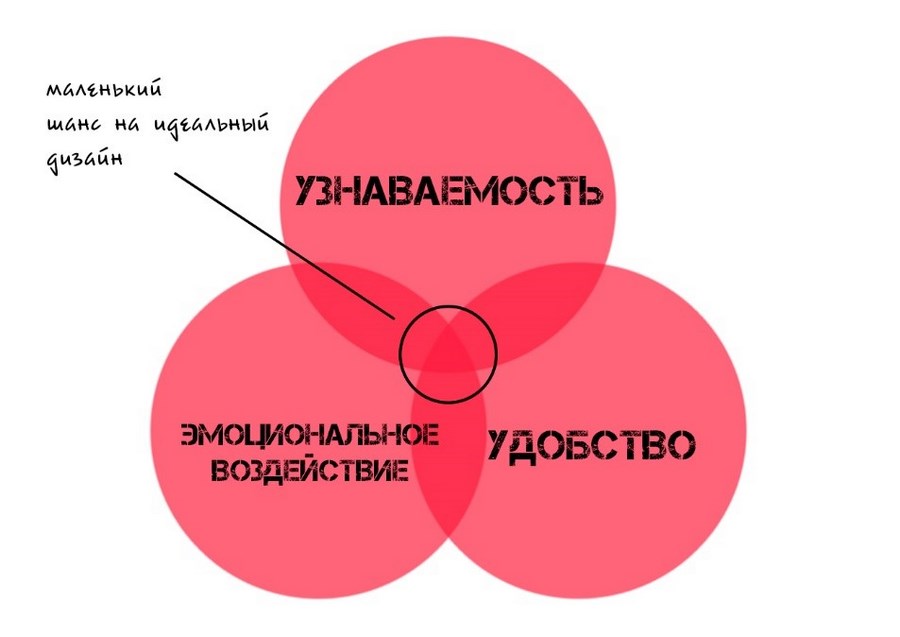 Так выглядит теория о трех функциях дизайна схематически