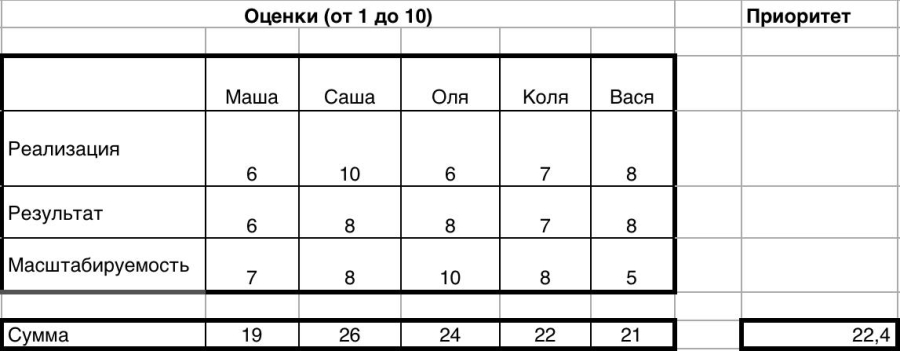 Вместе оцениваем каждую гипотезу и получаем средний балл Вместе оцениваем каждую гипотезу и получаем средний балл