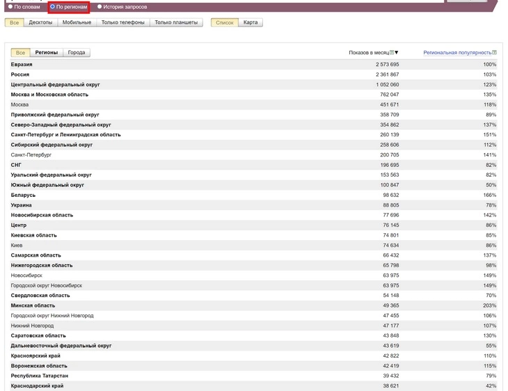 Как пользоваться «Яндекс.Вордстат» – региональность запросов