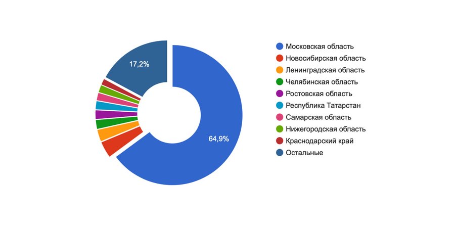 Распределение вакансий СМО по городам России. Источник https://russia.trud.com/