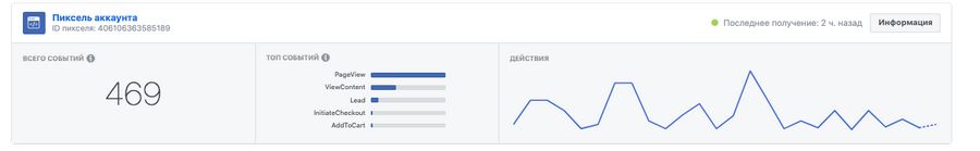 Так выглядит отчет пикселя в Facebook*: ниже разберемся, что это за волшебство