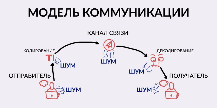 Шум – практически неизбежная часть коммуникации