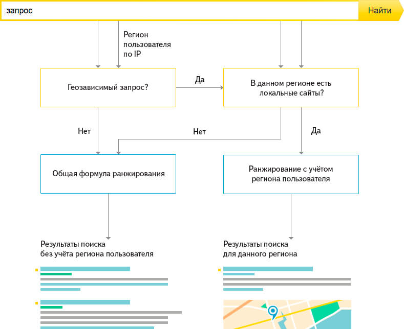 Как работает региональное ранжирование в «Яндексе» Как работает региональное ранжирование в «Яндексе»