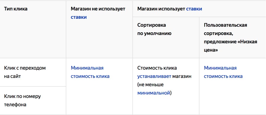 Как пользоваться магазином. Виды кликов. Тип клика. Яндекс Маркет минимальная ставка. Пример клики как типа команды.