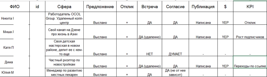 Вел примитивную табличку для учета